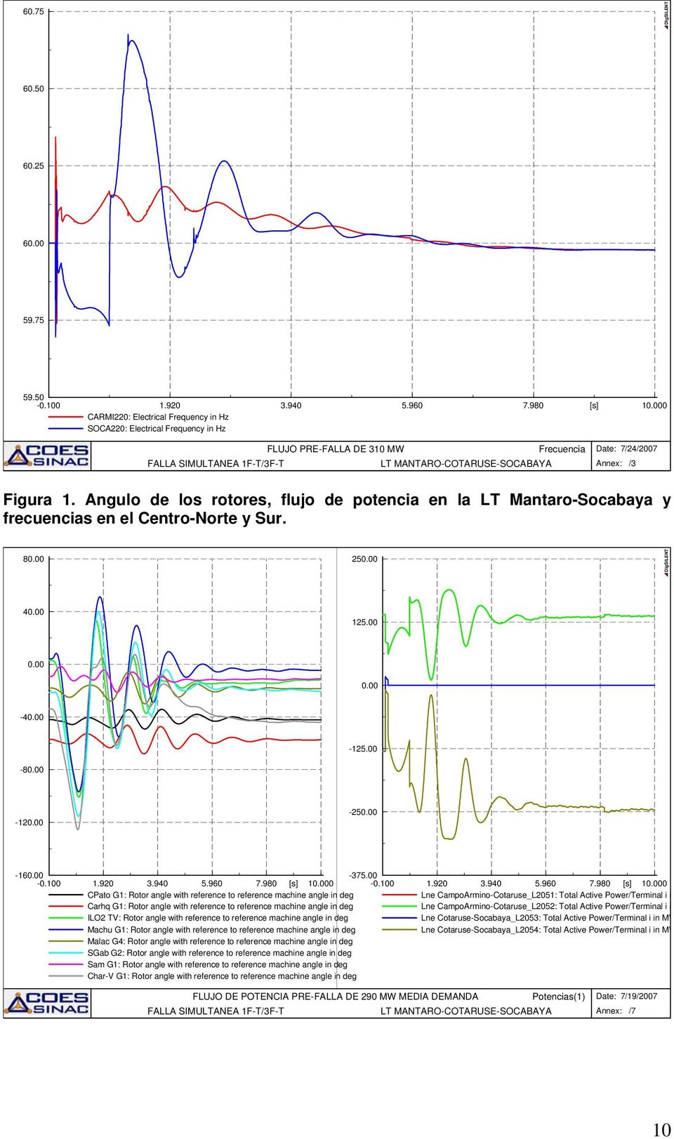 Angulo de los rotores, flujo de potencia en la LT Mantaro-Socabaya y frecuencias en el Centro-Norte y Sur. 8 25 4 125.00-4 -8-125.00-12 -25-16 -375.00-0.100 1.920 3.940 5.960 7.