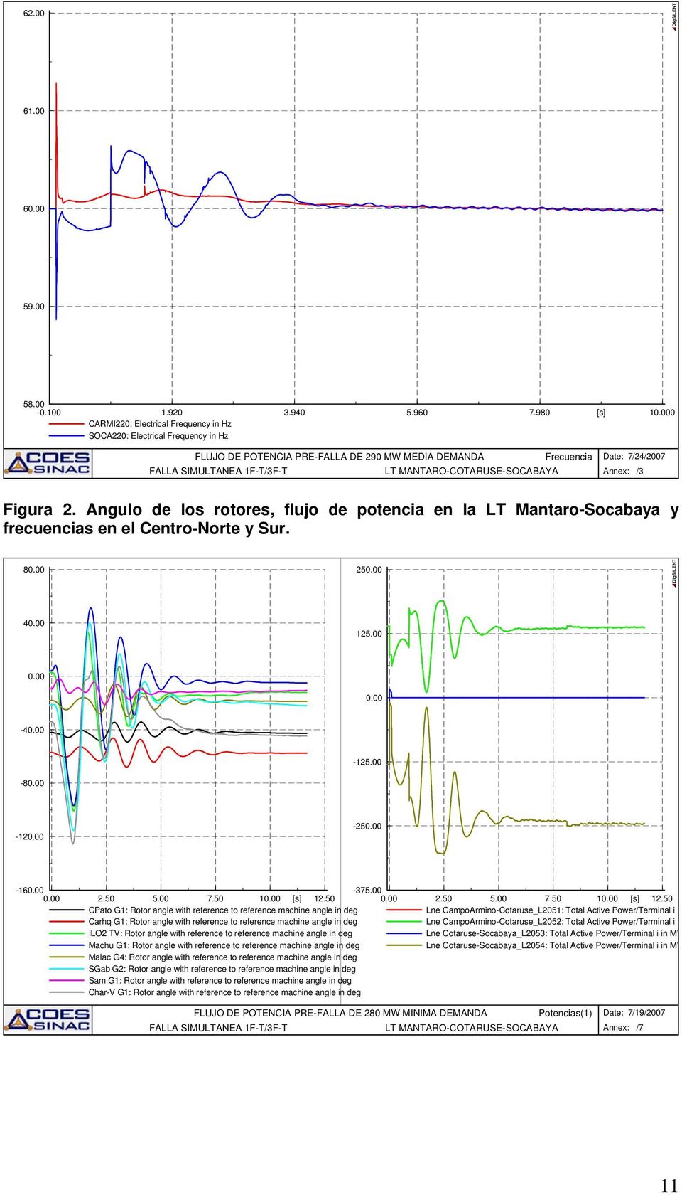 Angulo de los rotores, flujo de potencia en la LT Mantaro-Socabaya y frecuencias en el Centro-Norte y Sur. 8 25 4 125.00-4 -8-125.00-12 -25-16 -375.00 2.50 5.00 7.50 1 12.