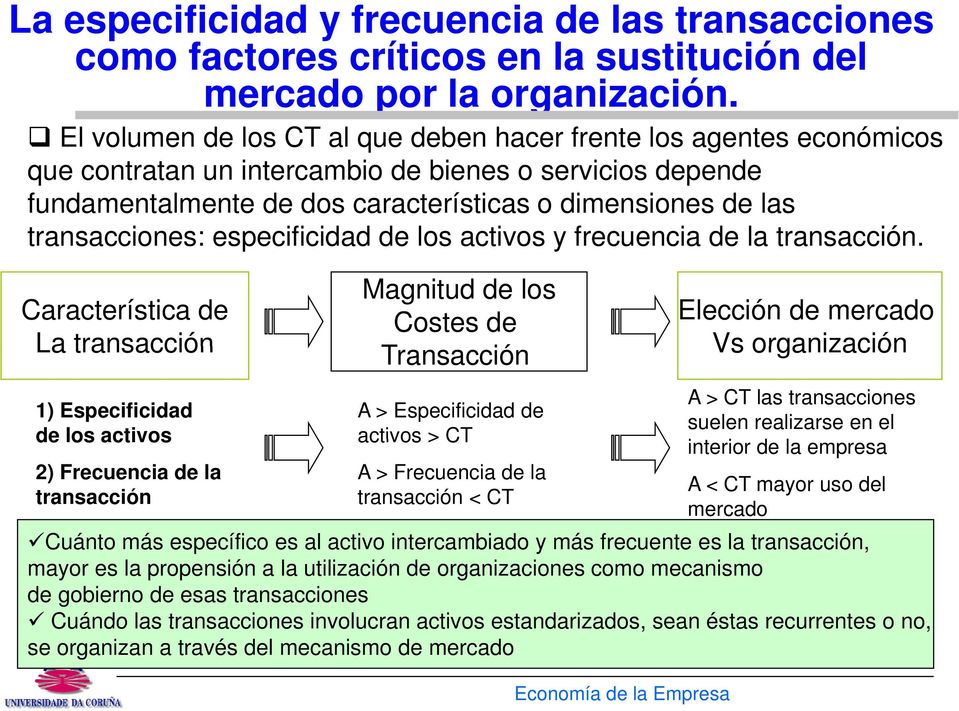 transacciones: especificidad de los activos y frecuencia de la transacción.
