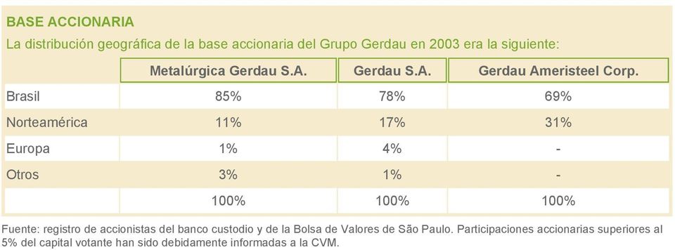 Brasil 85% 78% 69% Norteamérica 11% 17% 31% Europa 1% 4% - Otros 3% 1% - 100% 100% 100% Fuente: registro de