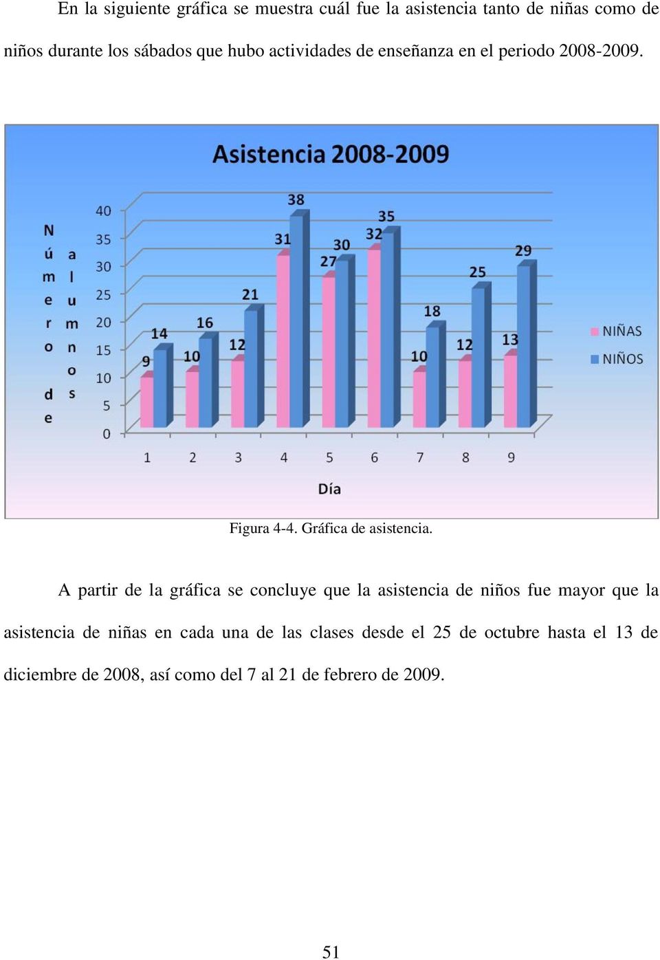 A partir de la gráfica se concluye que la asistencia de niños fue mayor que la asistencia de niñas en cada