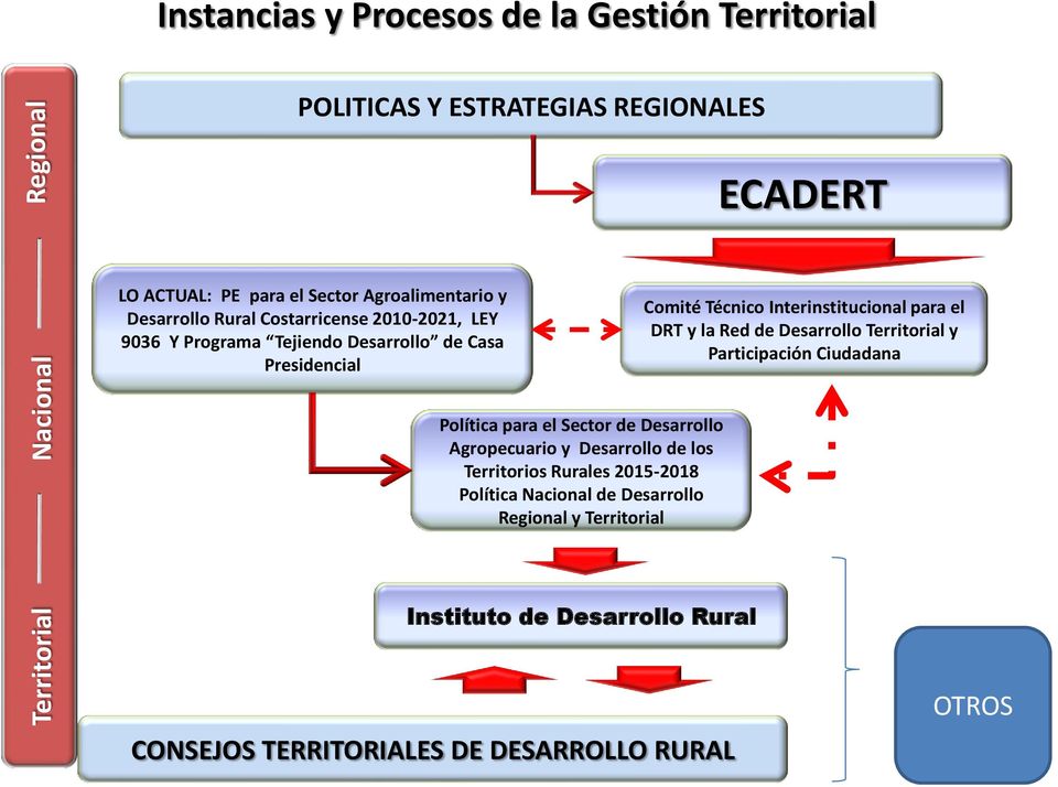 Interinstitucional para el DRT y la Red de Desarrollo Territorial y Participación Ciudadana Política para el Sector de Desarrollo Agropecuario y