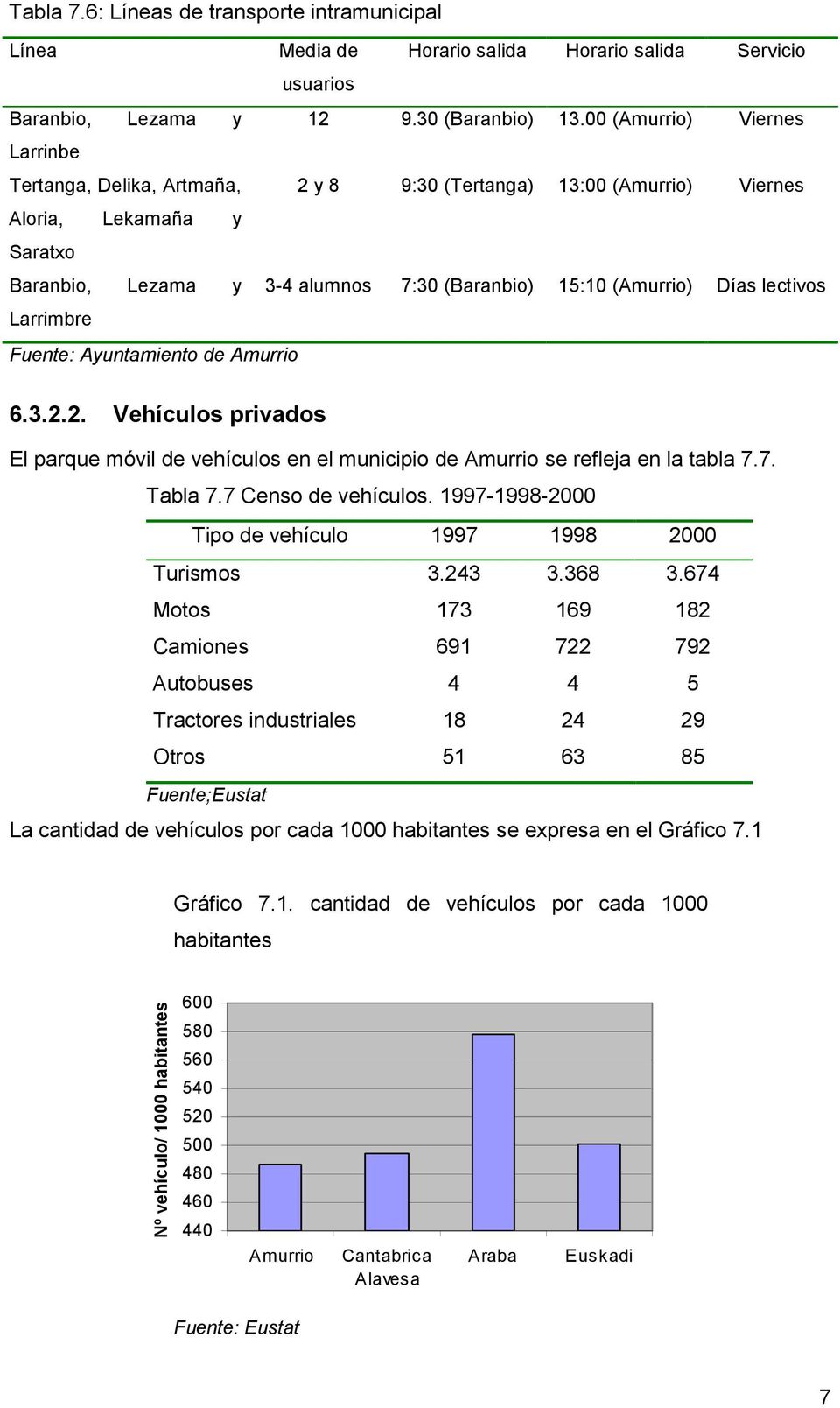 lectivos Larrimbre Fuente: Ayuntamiento de Amurrio 6.3.2.2. Vehículos privados El parque móvil de vehículos en el municipio de Amurrio se refleja en la tabla 7.7. Tabla 7.7 Censo de vehículos.