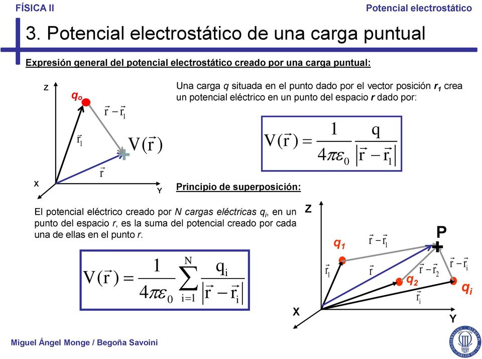 caga situada en el punto dado po el vecto posición 1 cea un potencial eléctico en un punto del espacio dado po: V ( ) Pincipio de