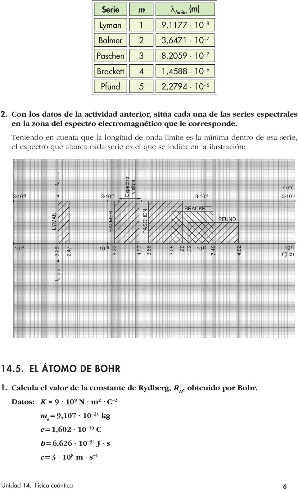 Tnindo n cunta qu la longitud d onda límit s la mínima dntro d sa sri, l sctro qu abarca cada sri s l qu s indica n la ilustración: Límit Esctro visibl 3.0-3.0-7 3.0-6 3.