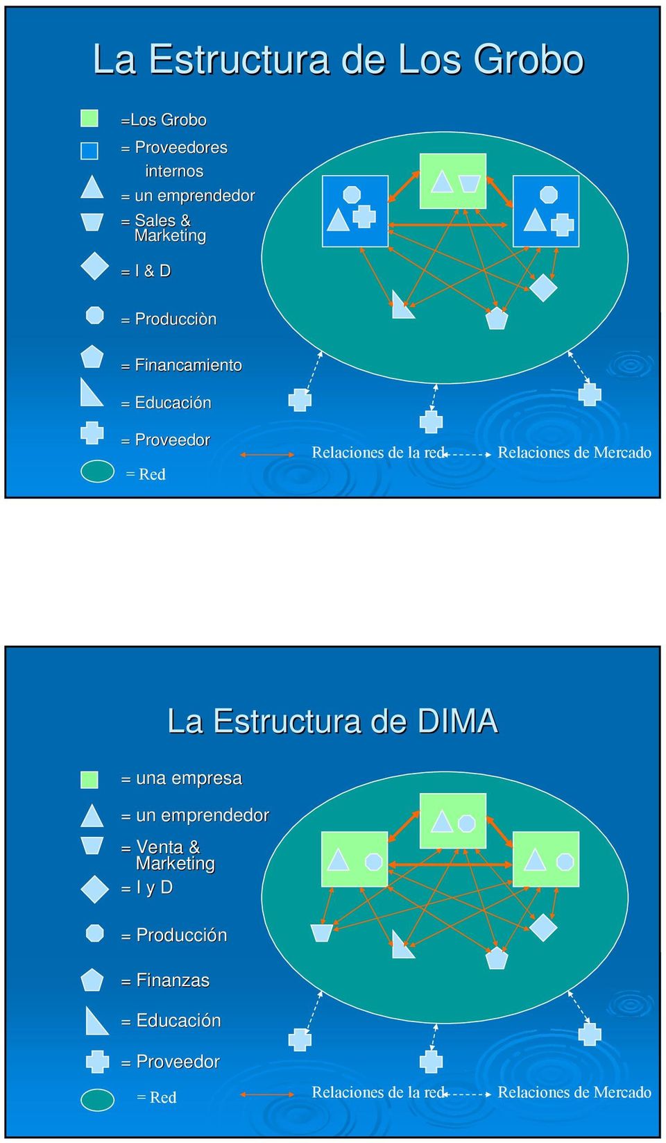 Relaciones de Mercado La Estructura de DIMA = una empresa = Venta & = I y D