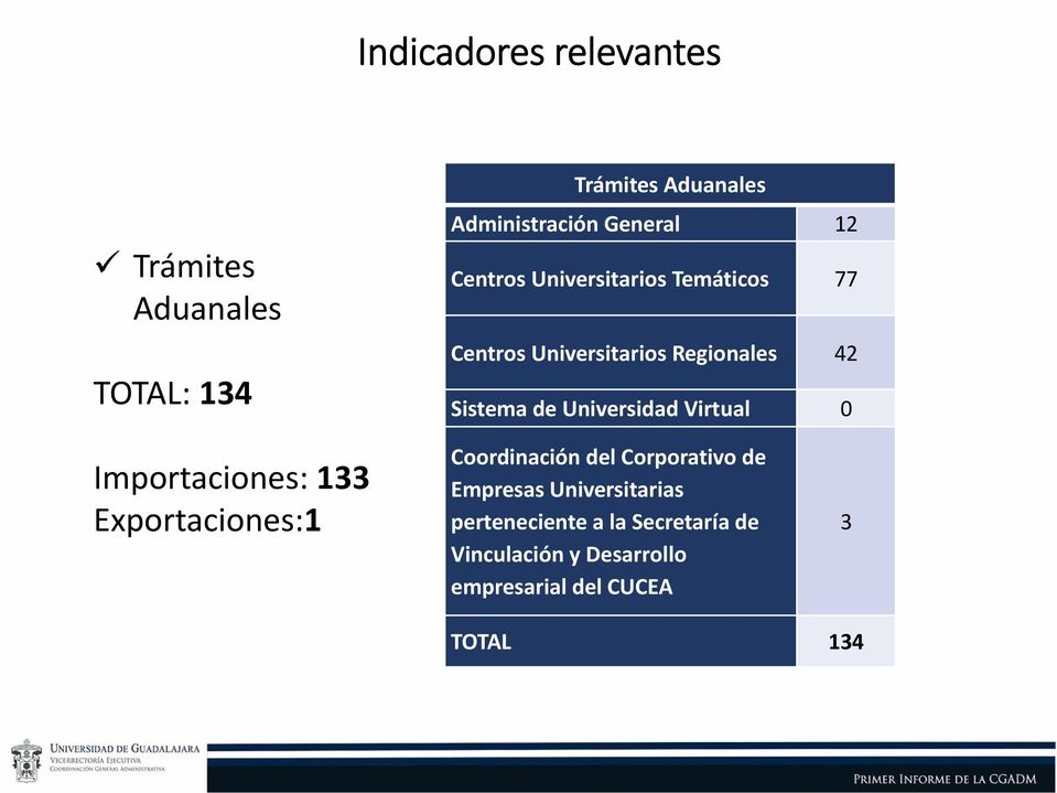 Universidad Virtual 0 Importaciones: 133 Exportaciones:1 Coordinación del Corporativo de