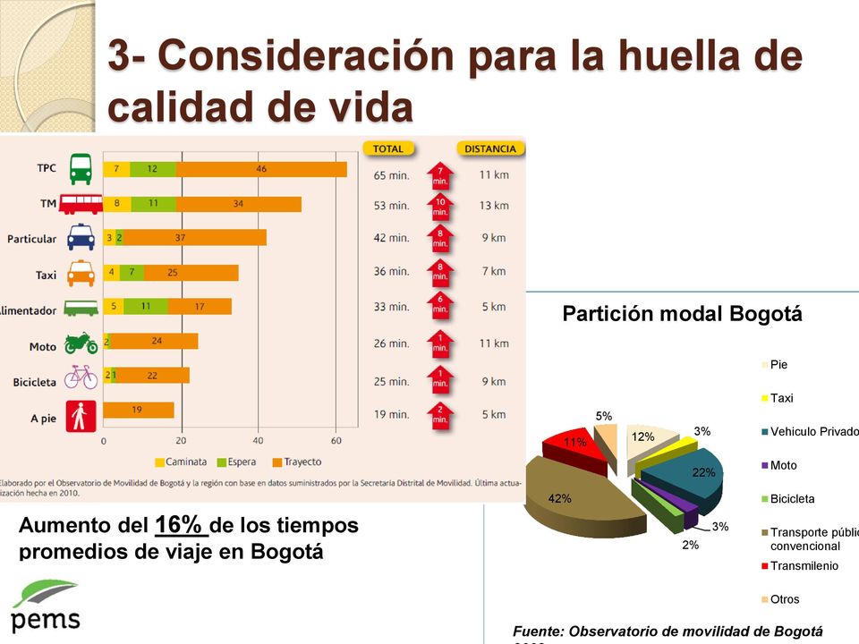 tiempos promedios de viaje en Bogotá 42% 2% 3% Bicicleta Transporte
