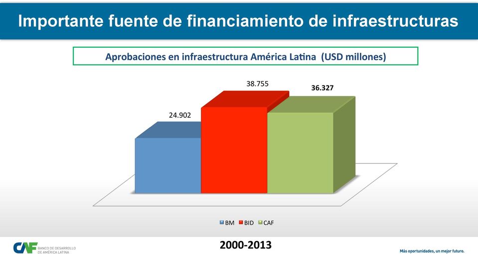 infraestructura América La$na (USD