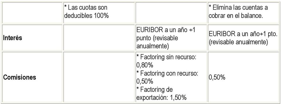 Interés EURIBOR a un año +1 punto (revisable anualmente) * Factoring