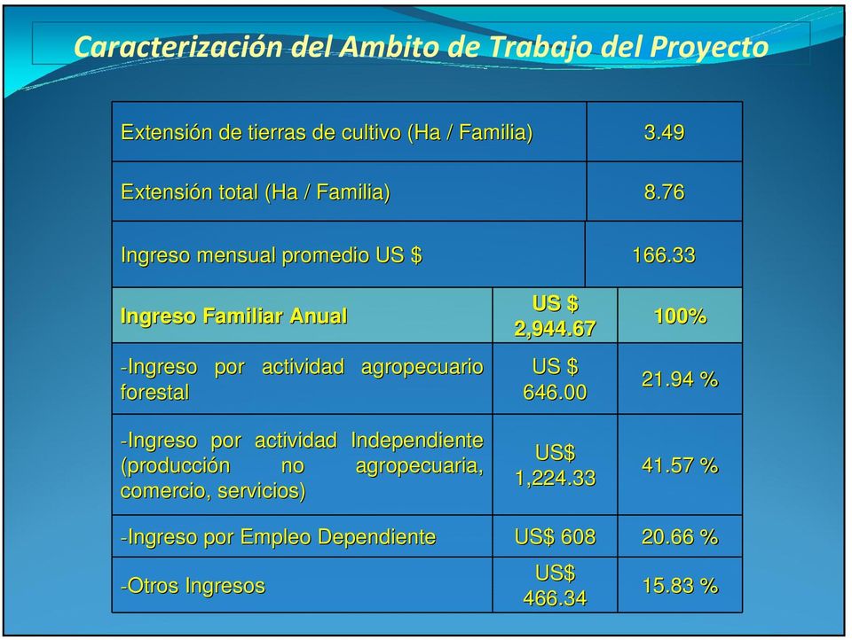 33 Ingreso Familiar Anual -Ingreso por actividad agropecuario forestal -Ingreso por actividad Independiente (producción