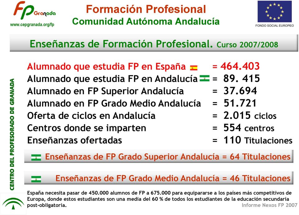 015 ciclos Centros donde se imparten = 554 centros Enseñanzas ofertadas = 110 Titulaciones Enseñanzas de FP Grado Superior Andalucía = 64 Titulaciones Enseñanzas de FP Grado