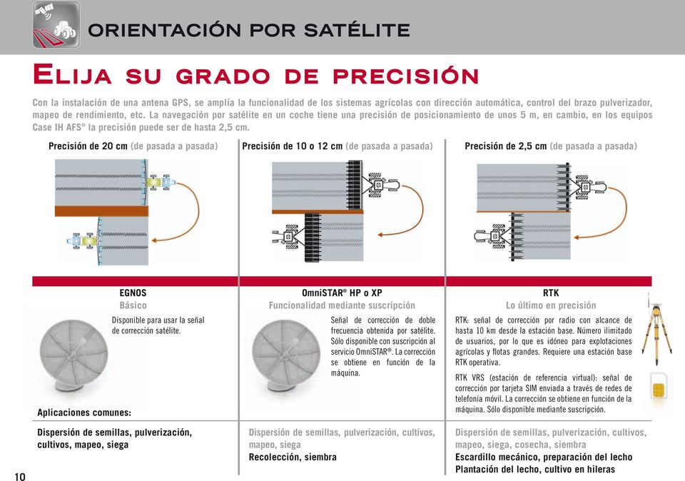La navegación por satélite en un coche tiene una precisión de posicionamiento de unos 5 m, en cambio, en los equipos Case IH AFS la precisión puede ser de hasta 2,5 cm.