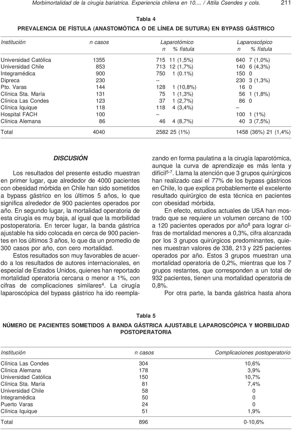 (1,5%) 640 7 (1,0%) Universidad Chile 853 713 12 (1,7%) 140 6 (4,3%) Integramédica 900 750 1 (0.1%) 150 0 Dipreca 230 230 3 (1,3%) Pto. Varas 144 128 1 (10,8%) 16 0 Clínica Sta.