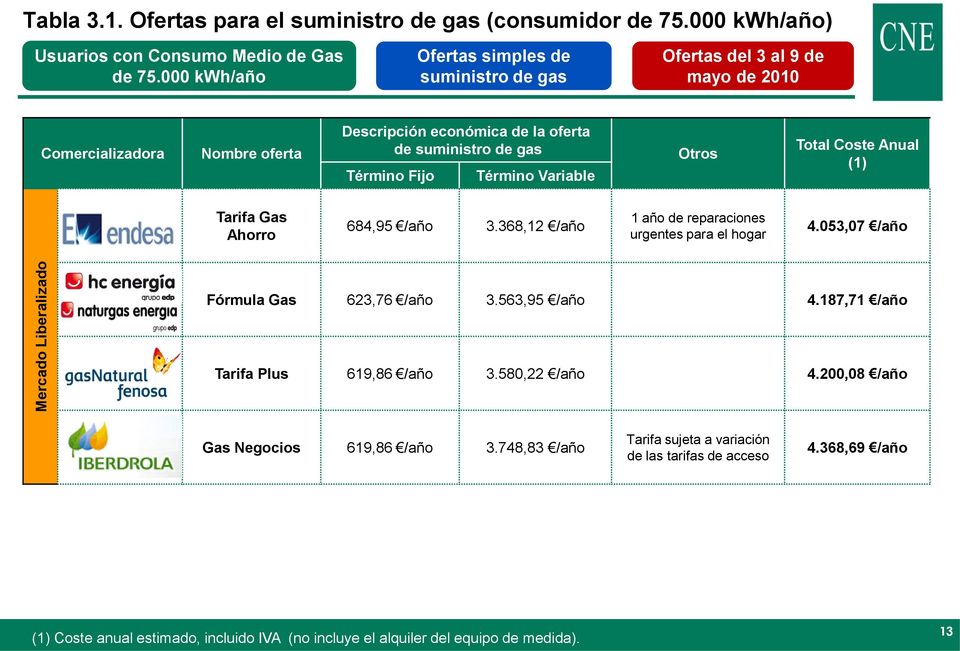 Tarifa Gas Ahorro 684,95 /año 3.368,12 /año 1 año de reparaciones urgentes para el hogar 4.053,07 /año Fórmula Gas 623,76 /año 3.563,95 /año 4.