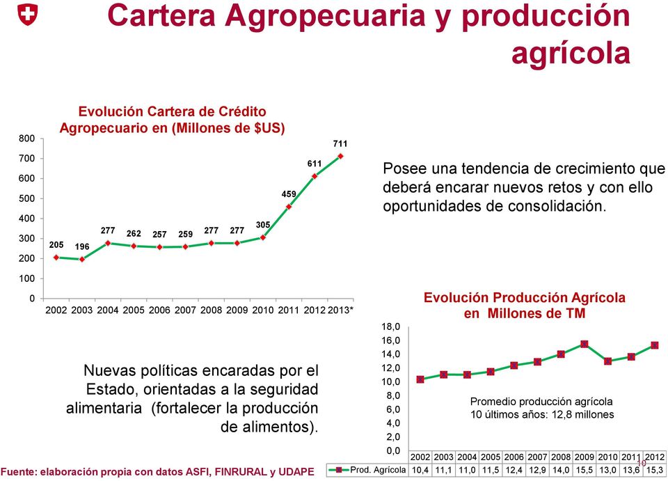 100 0 2002 2003 2004 2005 2006 2007 2008 2009 2010 2011 2012 2013* Nuevas políticas encaradas por el Estado, orientadas a la seguridad alimentaria (fortalecer la producción de alimentos).