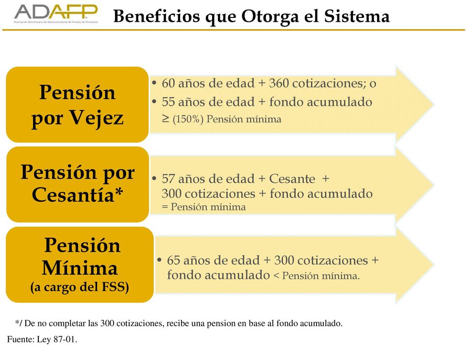 acumulado = Pensión mínima Pensión Mínima (a cargo del FSS) 65 años de edad + 300 cotizaciones + fondo acumulado <