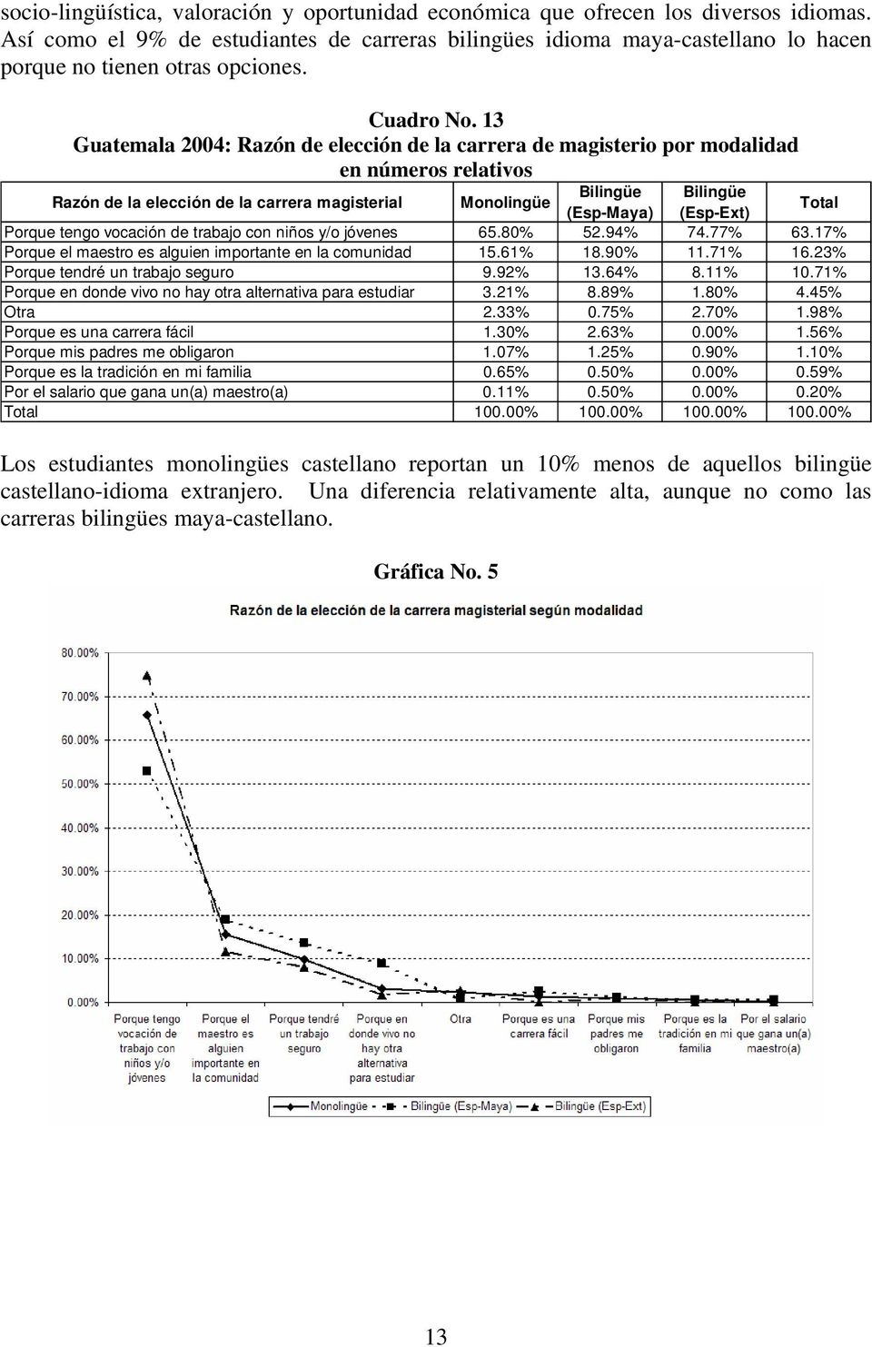 13 Guatemala 2004: Razón de elección de la carrera de magisterio por modalidad en números relativos Razón de la elección de la carrera magisterial Monolingüe Bilingüe Bilingüe (Esp-Maya) (Esp-Ext)