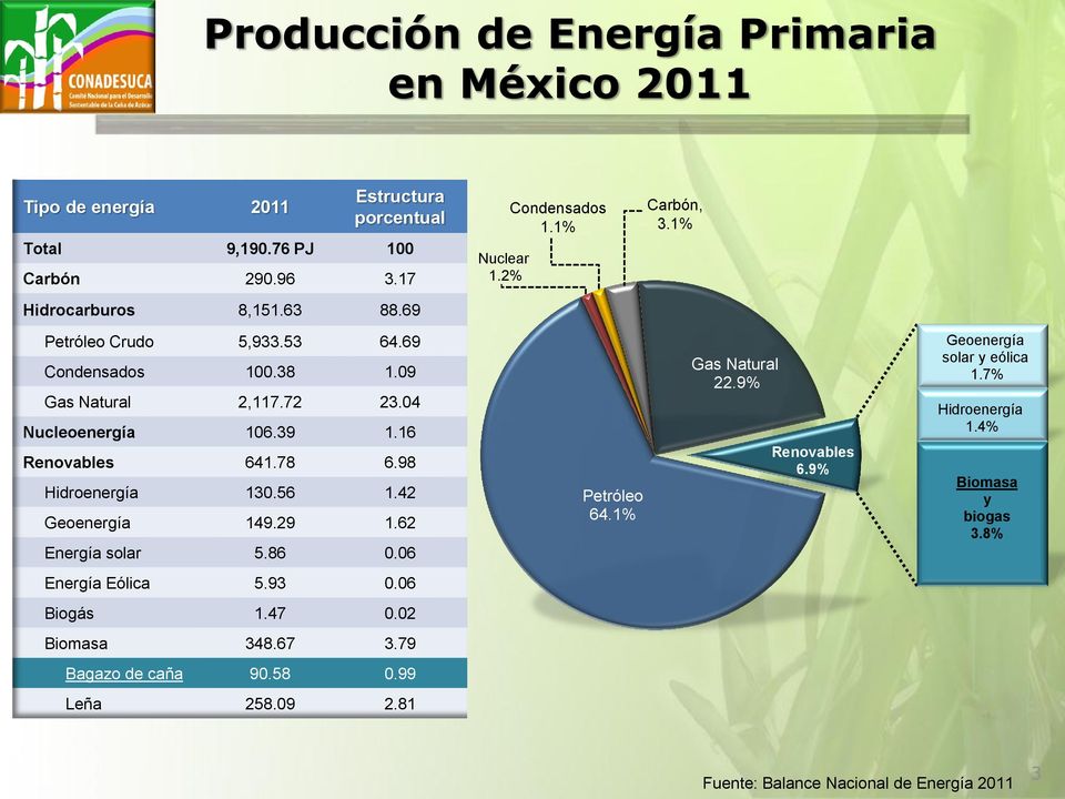 78 6.98 Hidroenergía 130.56 1.42 Geoenergía 149.29 1.62 Energía solar 5.86 0.06 Petróleo 64.1% Gas Natural 22.9% Renovables 6.9% Geoenergía solar y eólica 1.