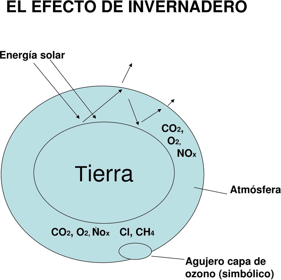 Tierra Atmósfera CO2, O2, Nox