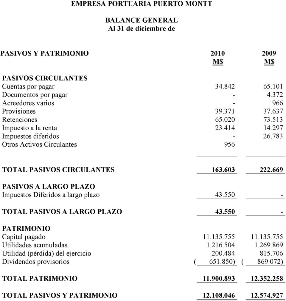 783 TOTAL PASIVOS CIRCULANTES 163.603 222.669 PASIVOS A LARGO PLAZO Impuestos Diferidos a largo plazo 43.550 - TOTAL PASIVOS A LARGO PLAZO 43.550 - PATRIMONIO Capital pagado 11.135.