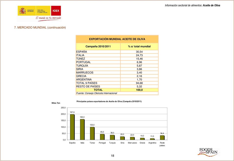 Fuente: Consejo Oleícola Internacional Miles Ton Principales países exportadores de Aceite de Oliva (Campaña 2010/2011) 250,0 200,0 150,0