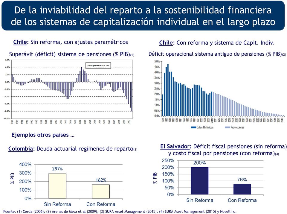 Déficit operacional sistema antiguo de pensiones (% PIB)(2) Ejemplos otros países Colombia: Deuda actuarial regímenes de reparto(3) 400% 300% 200% 100% 0% 297% Sin Reforma 162% Con Reforma El