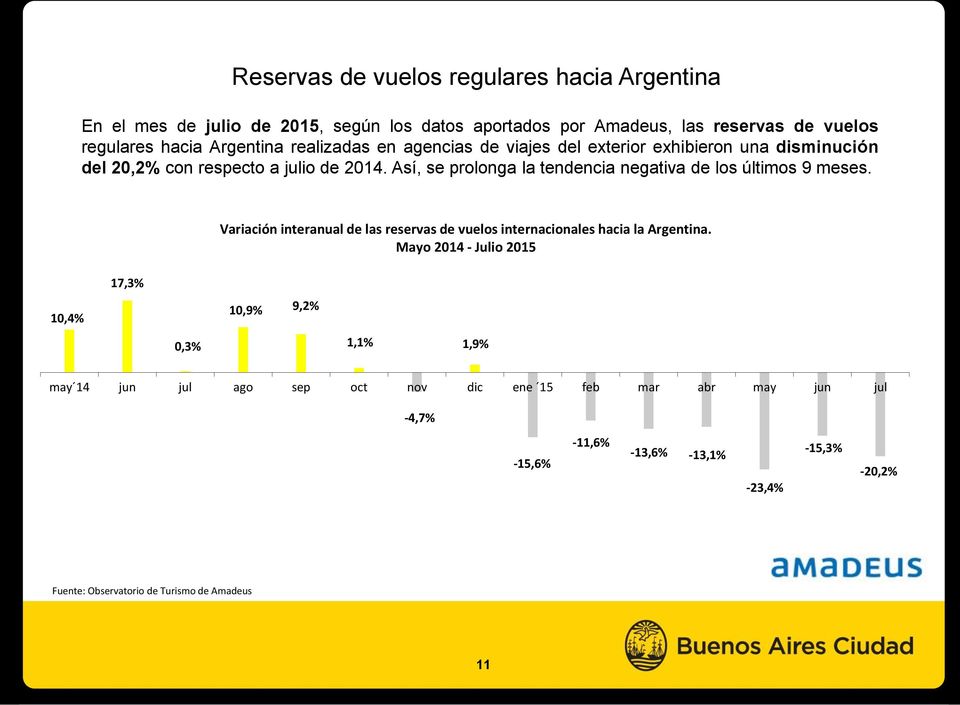 Así, se prolonga la tendencia negativa de los últimos 9 meses. Variación interanual de las reservas de vuelos internacionales hacia la Argentina.