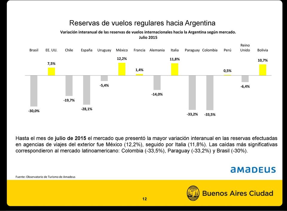 -33,5% Hasta el mes de julio de 2015 el mercado que presentó la mayor variación interanual en las reservas efectuadas en agencias de viajes del exterior fue México (12,2%),