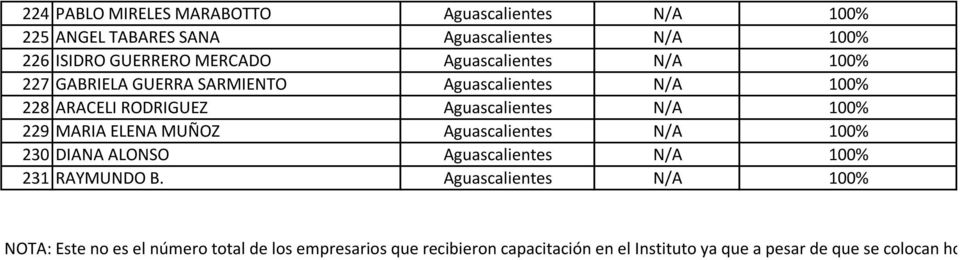 MARIA ELENA MUÑOZ Aguascalientes N/A 100% 230 DIANA ALONSO Aguascalientes N/A 100% 231 RAYMUNDO B.
