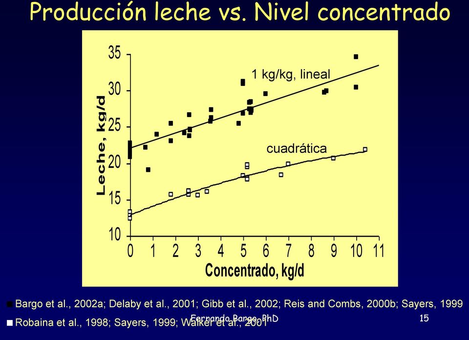 8 9 10 11 Concentrado, kg/d Bargo et al., 2002a; Delaby et al.