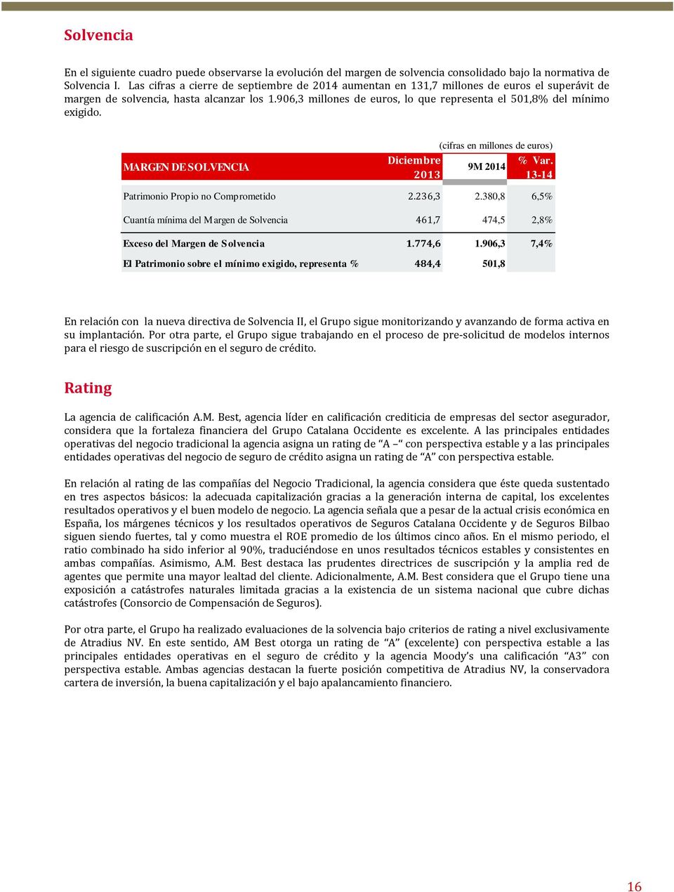 906,3 millones de euros, lo que representa el 501,8% del mínimo exigido. MARGEN DE SOLVENCIA Diciembre % Var. 9M 2014 2013 Patrimonio Propio no Comprometido 2.236,3 2.