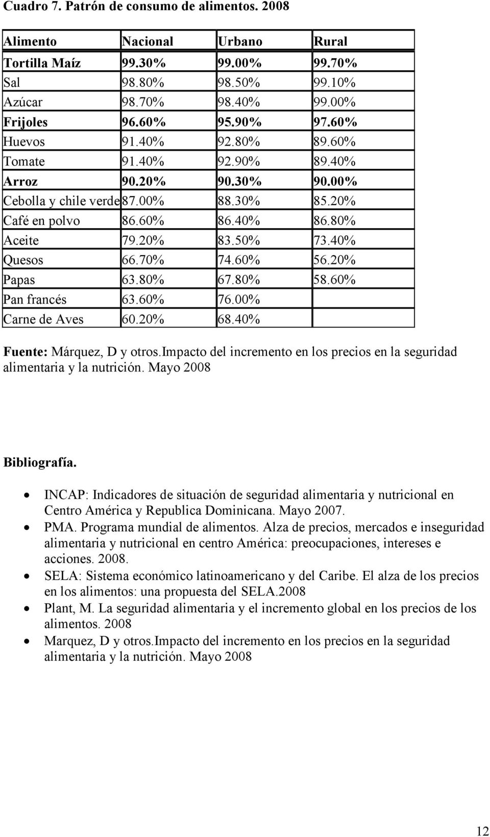 40% Quesos 66.70% 74.60% 56.20% Papas 63.80% 67.80% 58.60% Pan francés 63.60% 76.00% Carne de Aves 60.20% 68.40% Fuente: Márquez, D y otros.