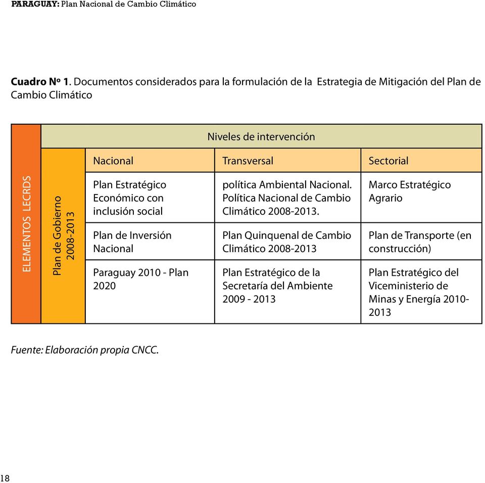 ELEMENTOS LECRDS Plan de Gobierno 2008-2013 Plan Estratégico Económico con inclusión social Plan de Inversión Nacional Paraguay 2010 - Plan 2020 política Ambiental