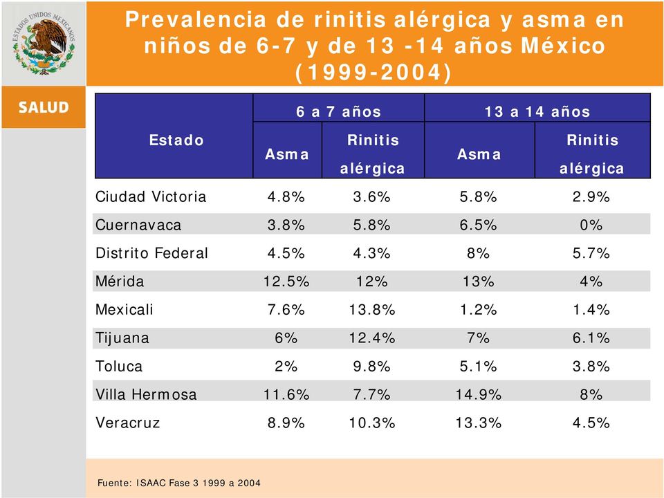 5% 0% Distrito Federal 4.5% 4.3% 8% 5.7% Mérida 12.5% 12% 13% 4% Mexicali 7.6% 13.8% 1.2% 1.4% Tijuana 6% 12.4% 7% 6.