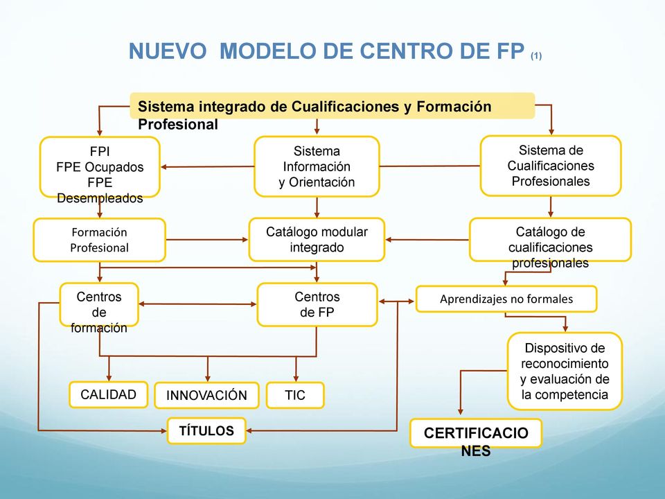 Cualificaciones Profesionales Catálogo de cualificaciones profesionales Centros de formación CALIDAD INNOVACIÓN TIC