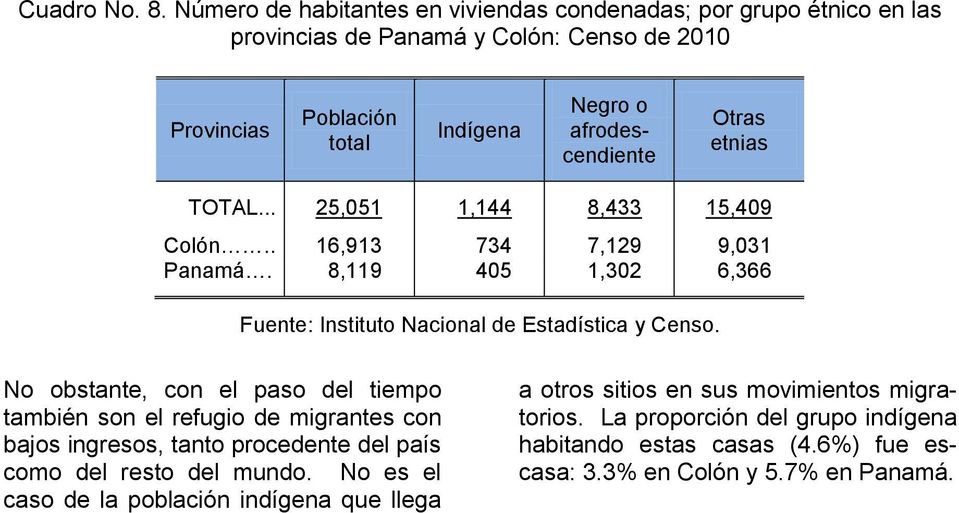 afrodescendiente Otras etnias TOTAL... 25,051 1,144 8,433 15,409 Colón.. 16,913 734 7,129 9,031 Panamá.