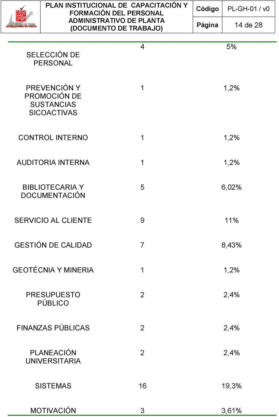 SERVICIO AL CLIENTE 9 11% GESTIÓN DE CALIDAD 7 8,43% GEOTÉCNIA Y MINERIA 1 1,2% PRESUPUESTO