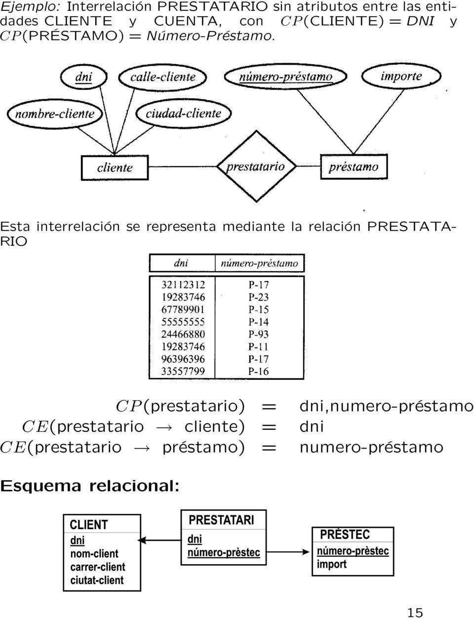 Esta interrelación se representa mediante la relación PRESTATA- RIO CP (prestatario) =