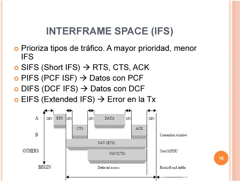 CTS, ACK PIFS (PCF ISF) Datos con PCF DIFS (DCF