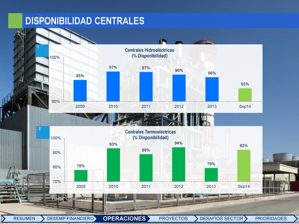 Sep14 2 100% 90% 93% Centrales Termoeléctricas (% Disponibilidad)