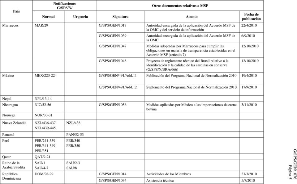 Proyecto de reglamento técnico del Brasil relativo a la identificación y la calidad de las sardinas en conserva (BRA/666) 22/4/2010 6/9/2010 12/10/2010 12/10/2010 G/SPS/GEN/491/Add.