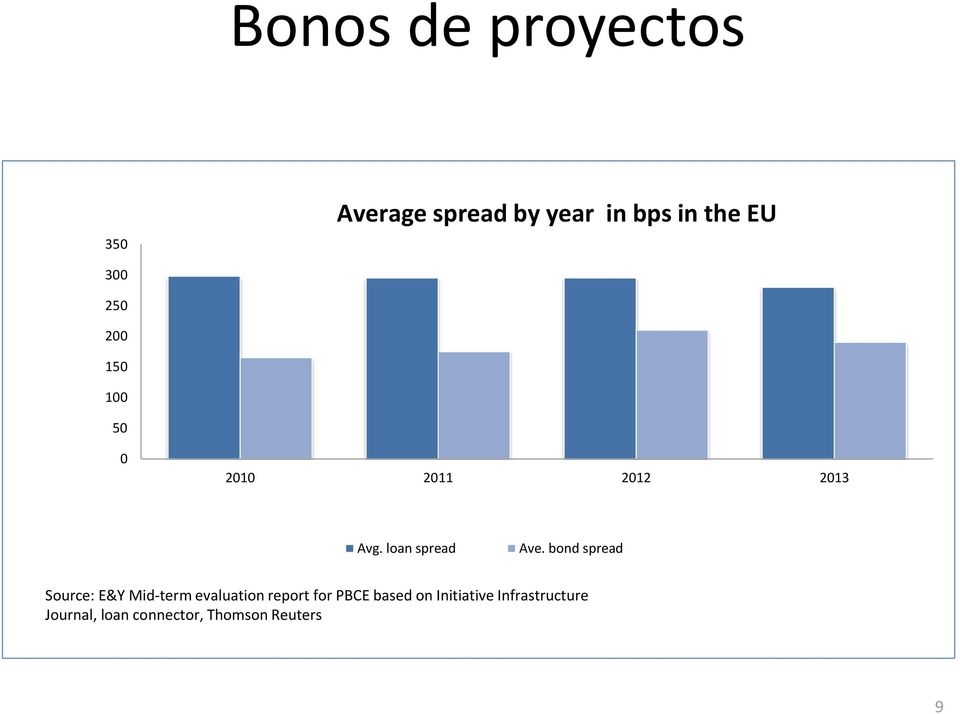 bond spread Source: E&Y Mid-term evaluation report for PBCE based