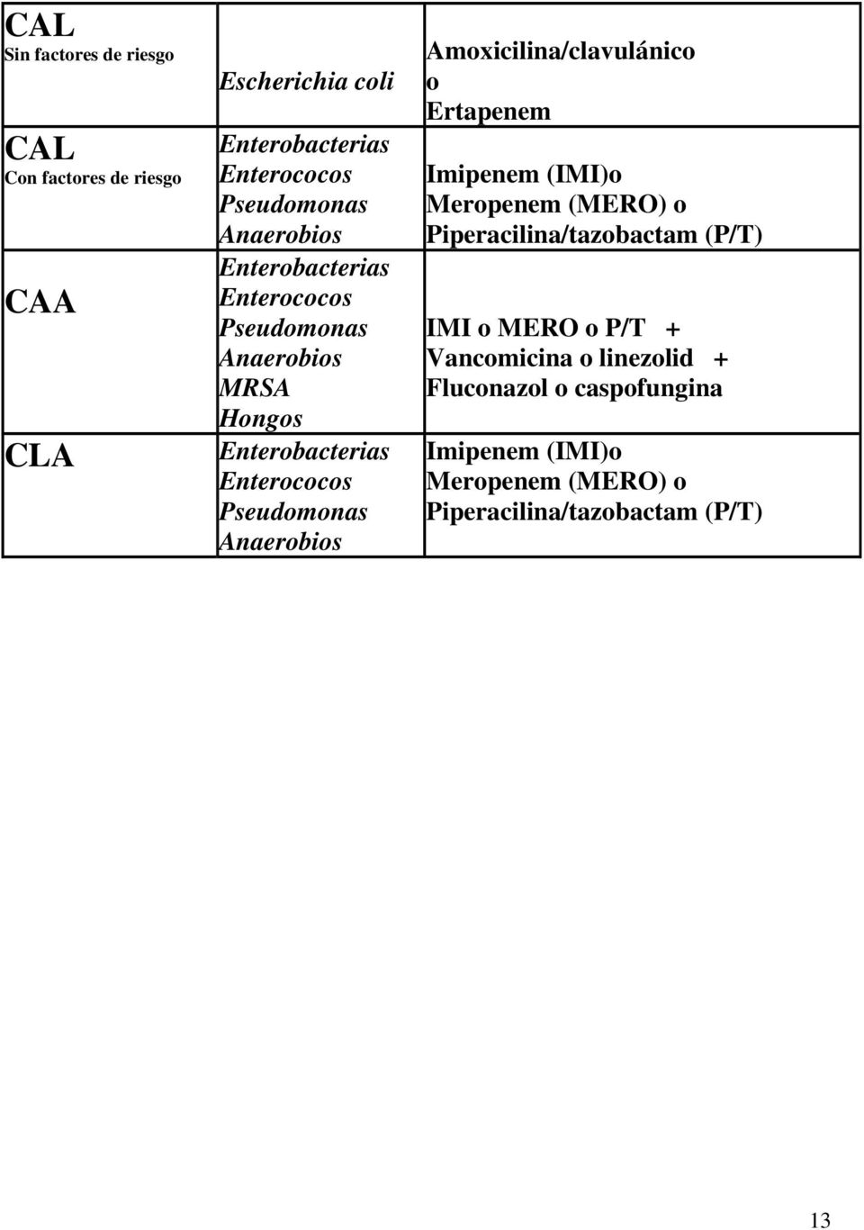Anaerobios Amoxicilina/clavulánico o Ertapenem Imipenem (IMI)o Meropenem (MERO) o Piperacilina/tazobactam (P/T) IMI o