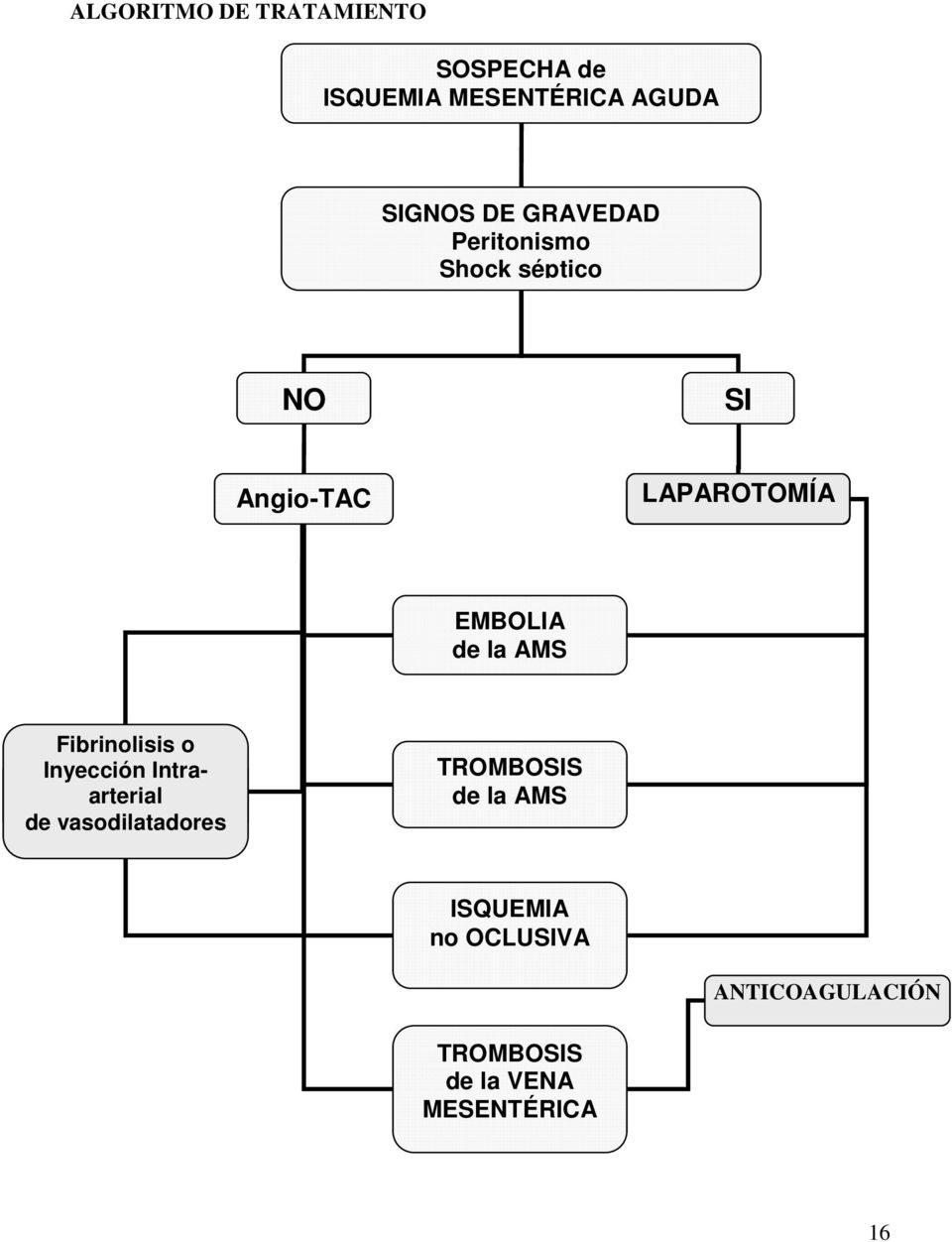 EMBOLIA de la AMS Fibrinolisis o Inyección Intraarterial de vasodilatadores