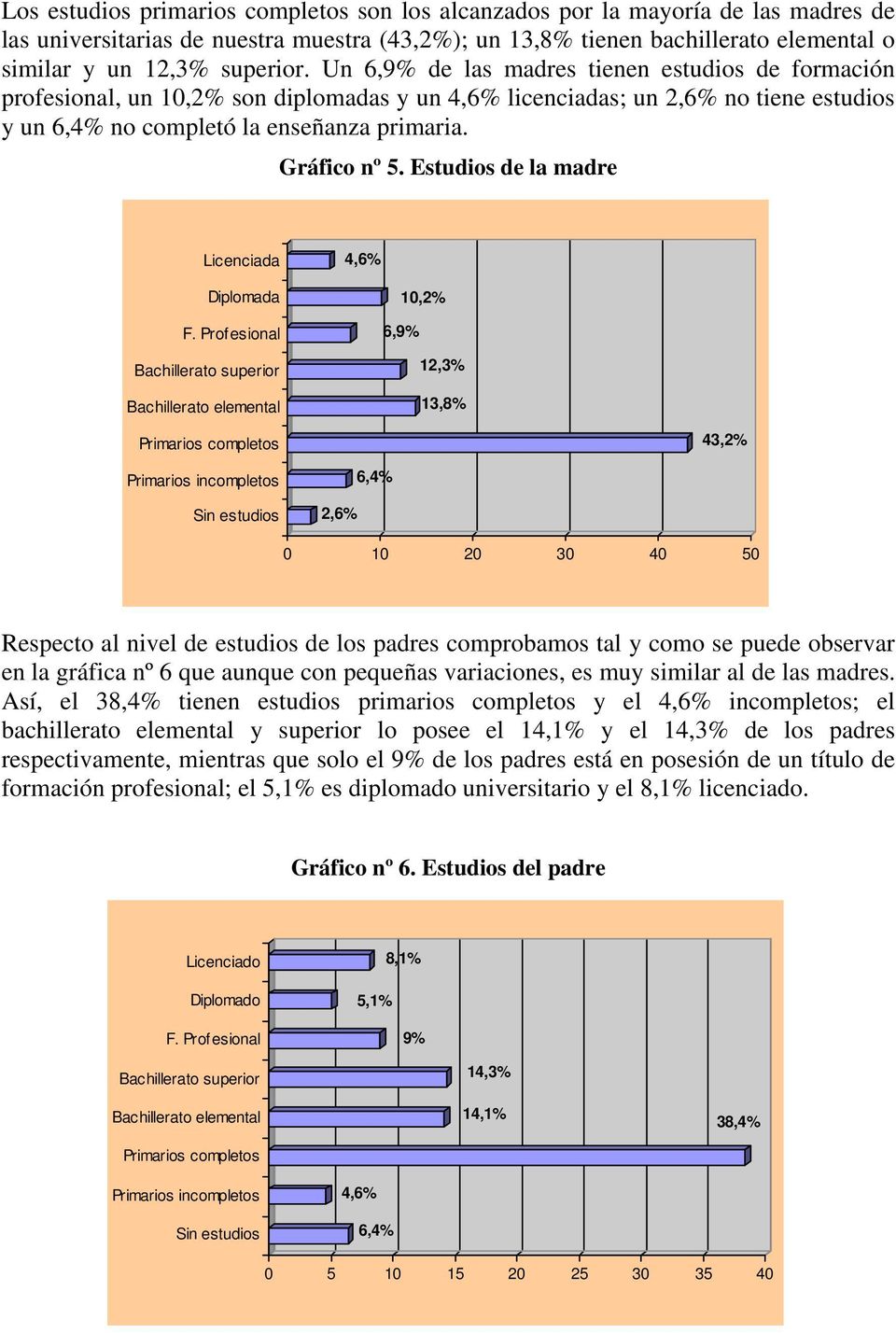 Estudios de la madre Licenciada 4,6% Diplomada F.