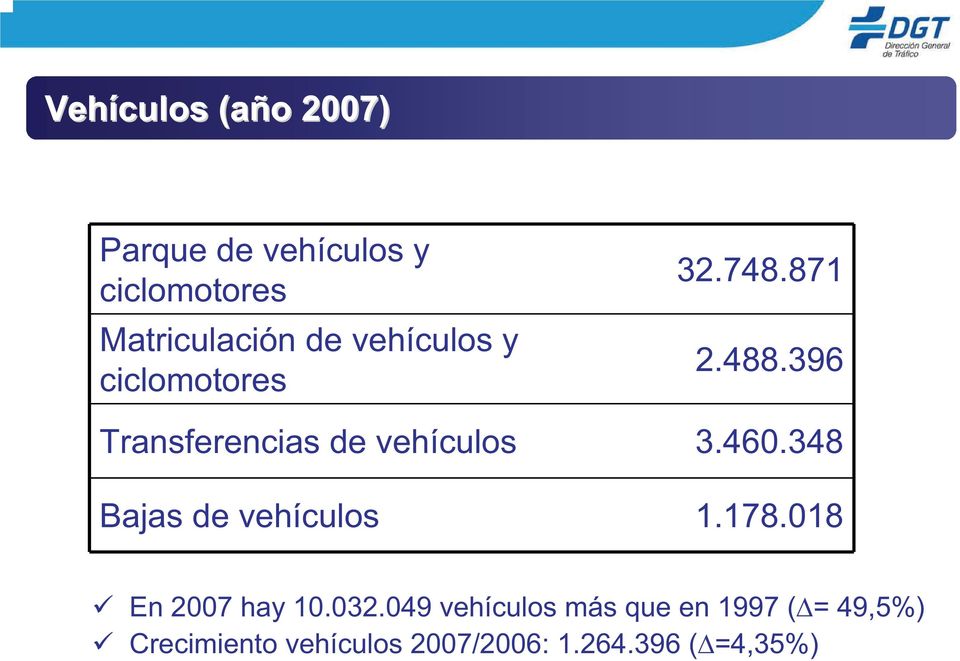 396 Transferencias de vehículos 3.460.348 Bajas de vehículos 1.178.