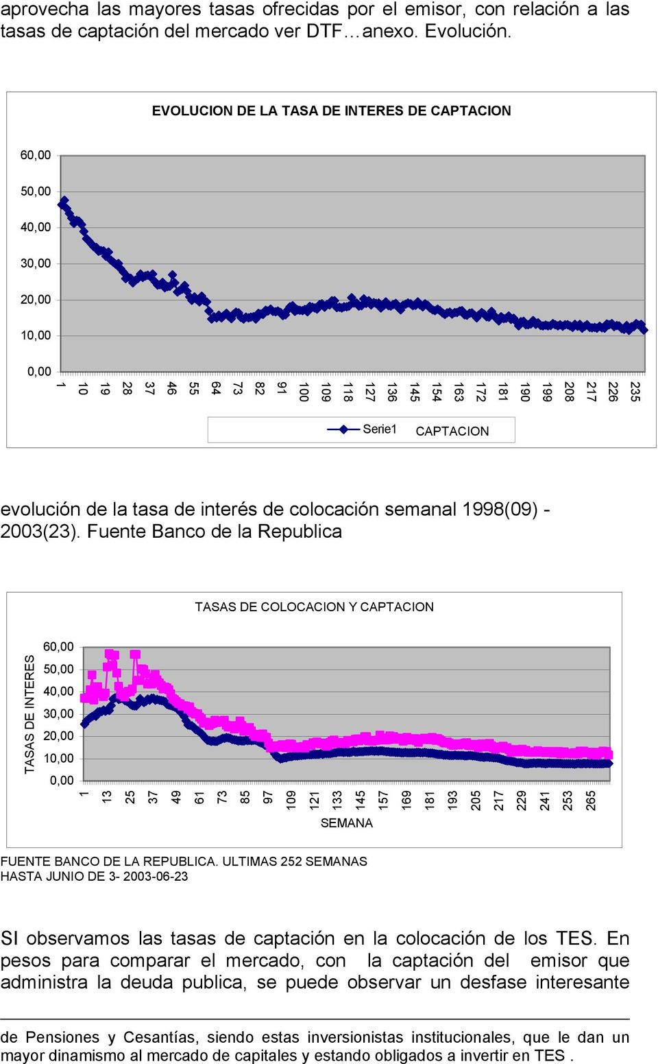 evolución de la tasa de interés de colocación semanal 1998(09) - 2003(23).