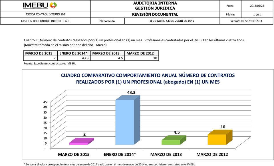 Profesionales contratados por el IMEBU en los últimos cuatro años. 43.3 4.