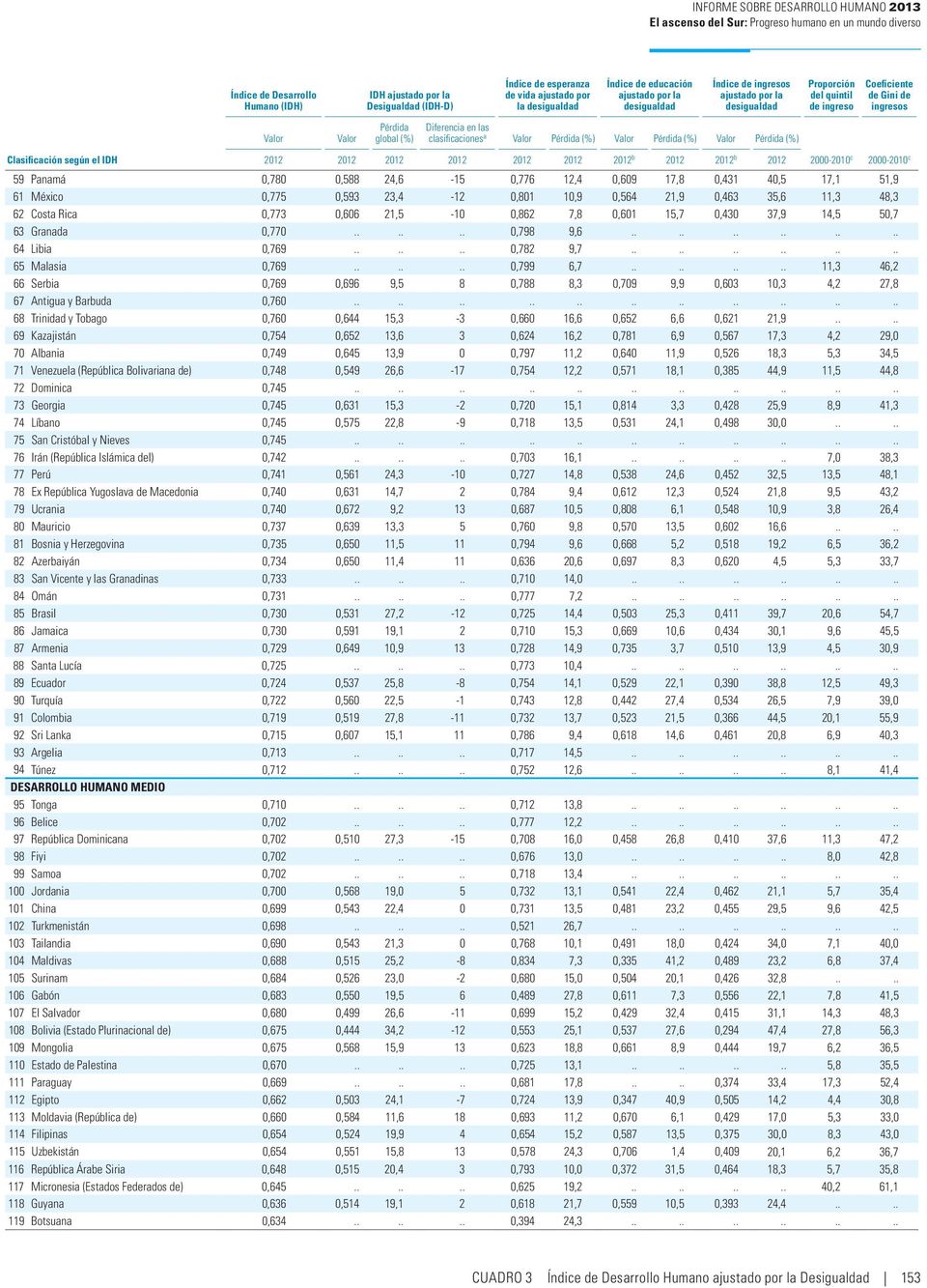 Valor Pérdida global (%) Diferencia en las clasificaciones a Valor Pérdida (%) Valor Pérdida (%) Valor Pérdida (%) Clasificación según el IDH 2012 2012 2012 2012 2012 2012 2012 b 2012 2012 b 2012